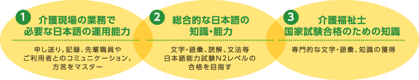介護現場の業務で必要な日本語の運用能力 総合的な日本語の知識・能力 介護福祉士国家試験合格のための知識